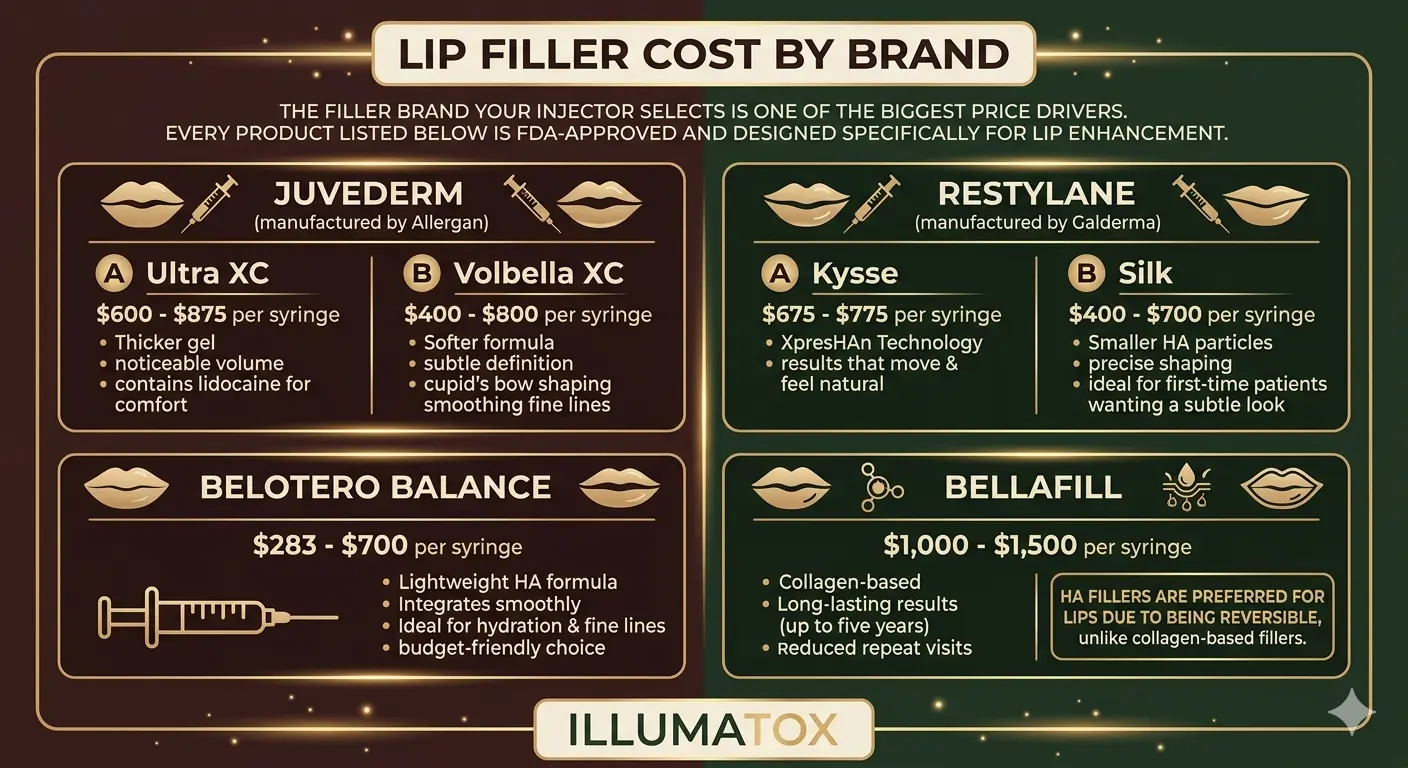 Lip Filler Cost By Brand
