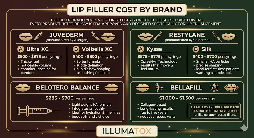 Lip Filler Cost by Brand